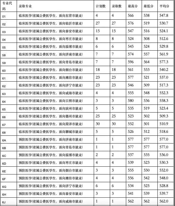 山东公费农科生各市名额,山东公费农科生考试