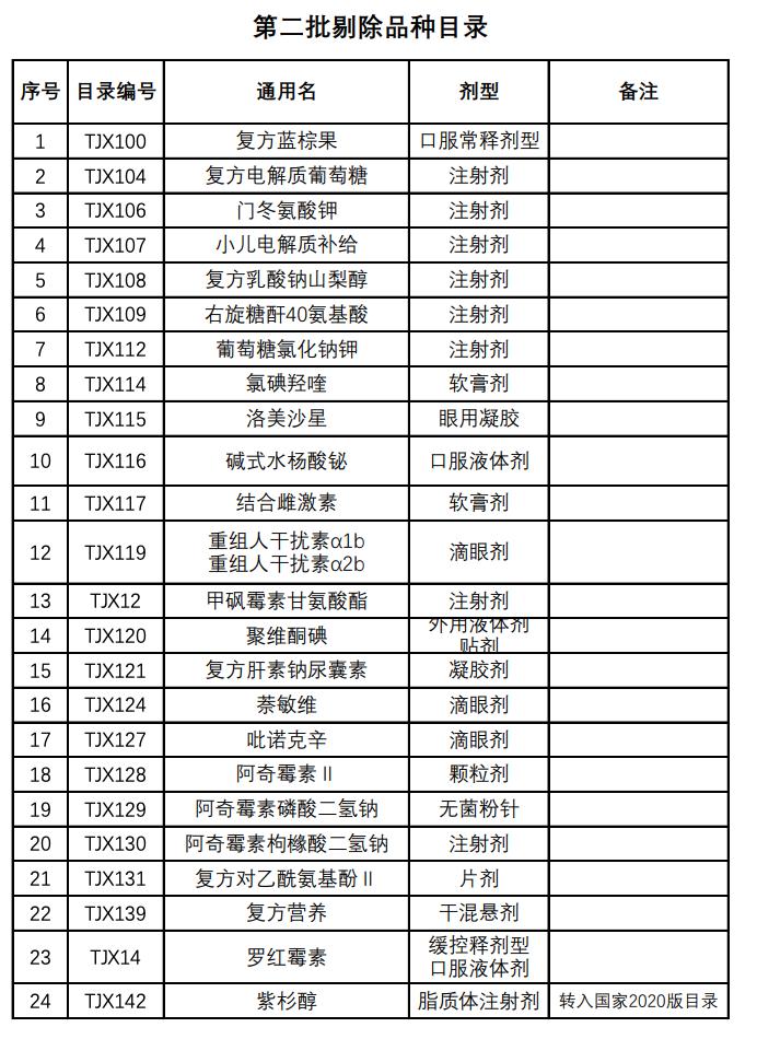 步长制药药品被调出医保目录,最新纳入医保的药品名单