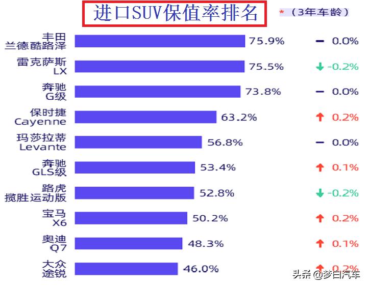 奥迪q5l和q7哪个保值率好,2020汽车销量排行奔驰b级