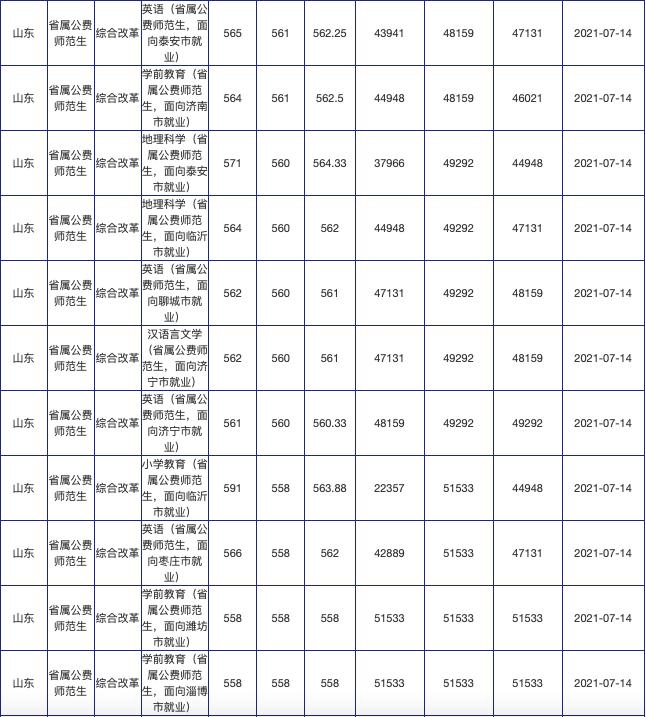 山东公费农科生各市名额,山东公费农科生考试
