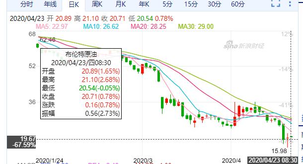 原油负价格到底谁赚了,中国原油倒贴违法吗