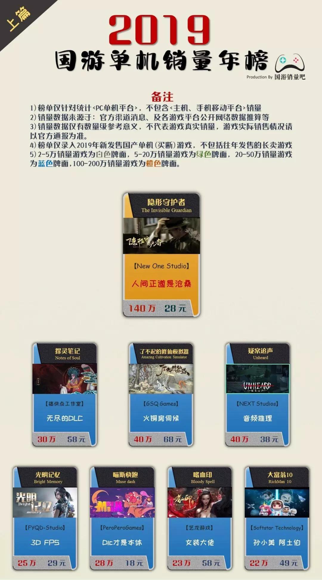 《隐形守护者》140万销量夺19年国游第一!《冰原》卡顿解决