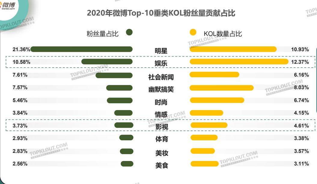 五大平台平台KOL垂类粉丝现状--微博·抖音·快手·小红书·B站