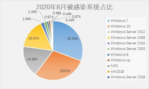 最近的勒索病毒事件,2018年8月全国猪瘟疫情