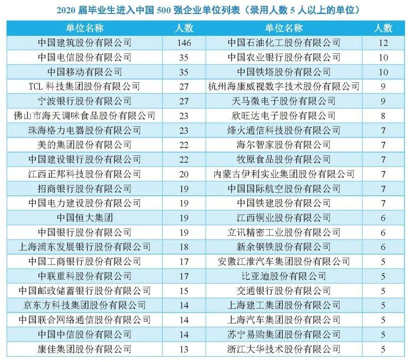 南昌大学2020届毕业生就业质量报告