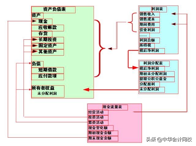 如何快速学会看懂财务三表,财务三大报表如何看