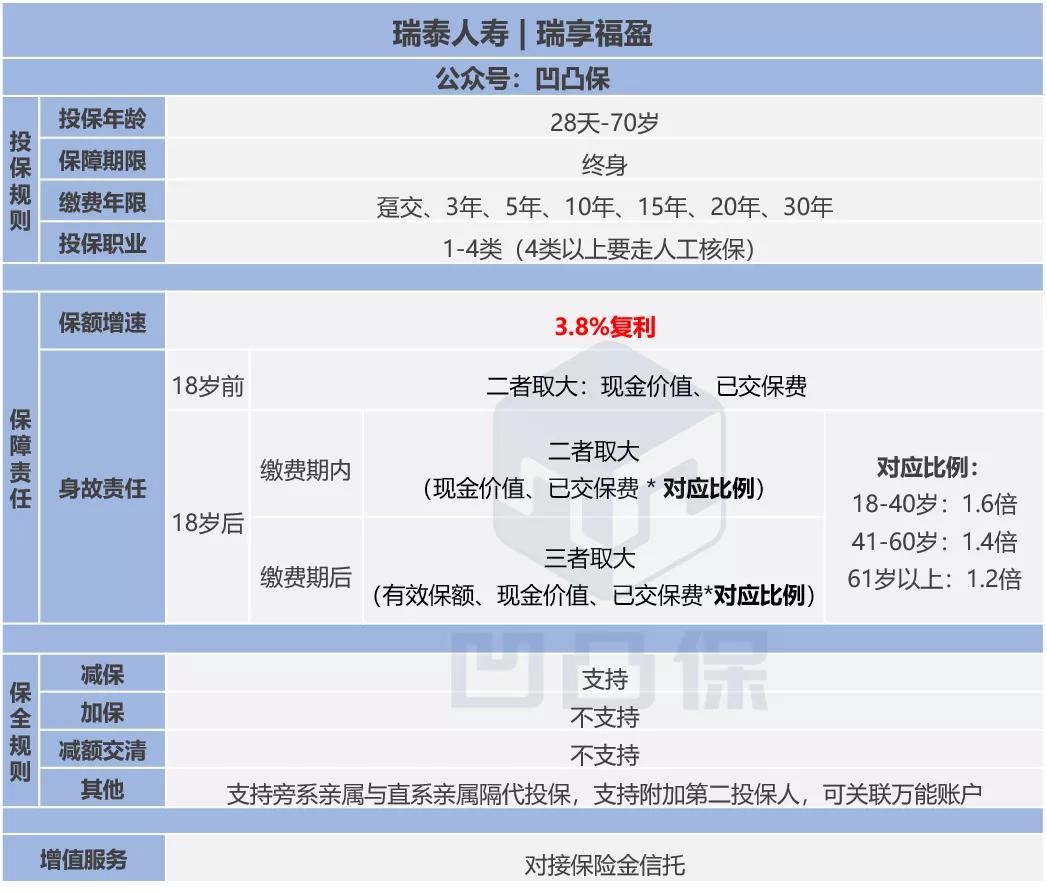 增额寿险测评值得买吗,瑞泰人寿瑞享富盈增额终身寿