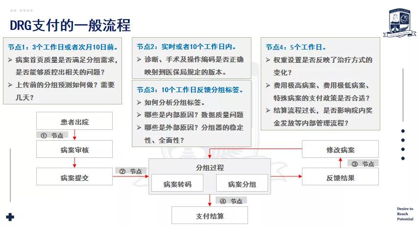 drg支付改革下医院如何控费,drg支付背景下公立医院运营管理