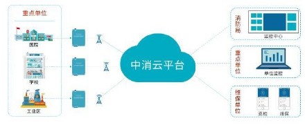 在智慧消防建设中应搭建云平台,智慧消防云服务