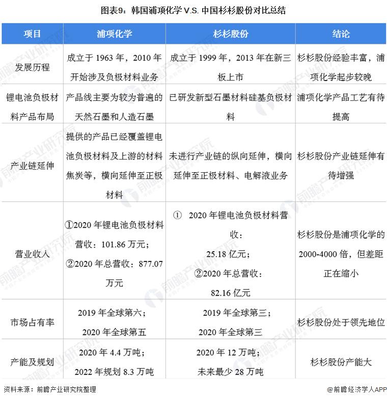 杉杉股份2023年负极材料产能,中韩电池竞争