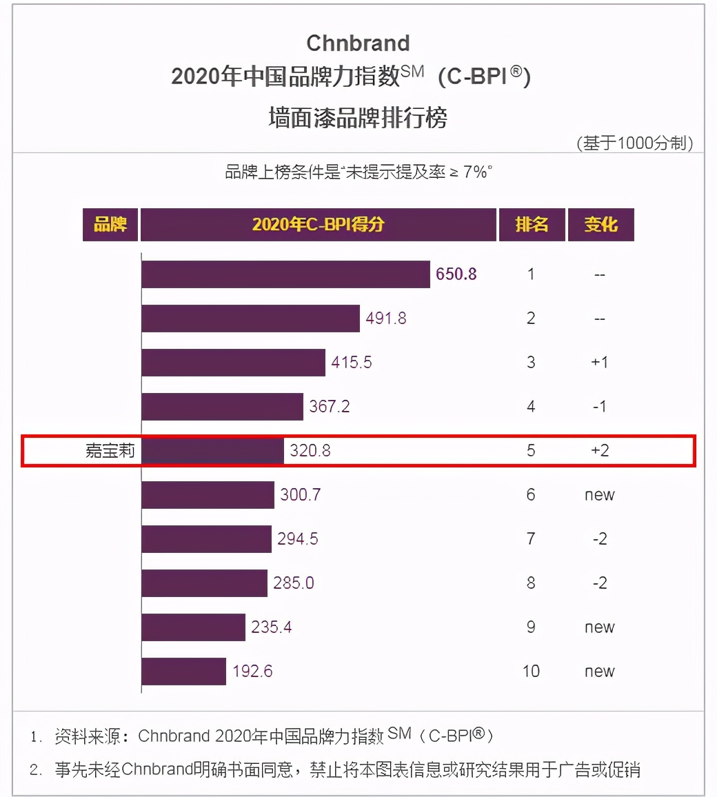嘉宝莉品牌成绩,大满贯含金量排行榜