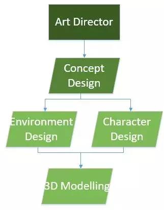 一个游戏是如何开发出来的,新游戏开发流程