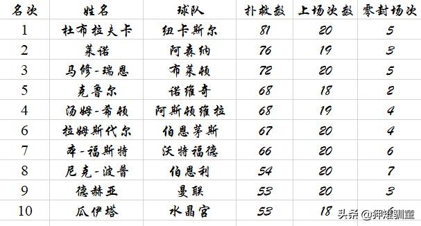 阿森纳门将马丁内斯扑救,阿森纳门将精彩扑救