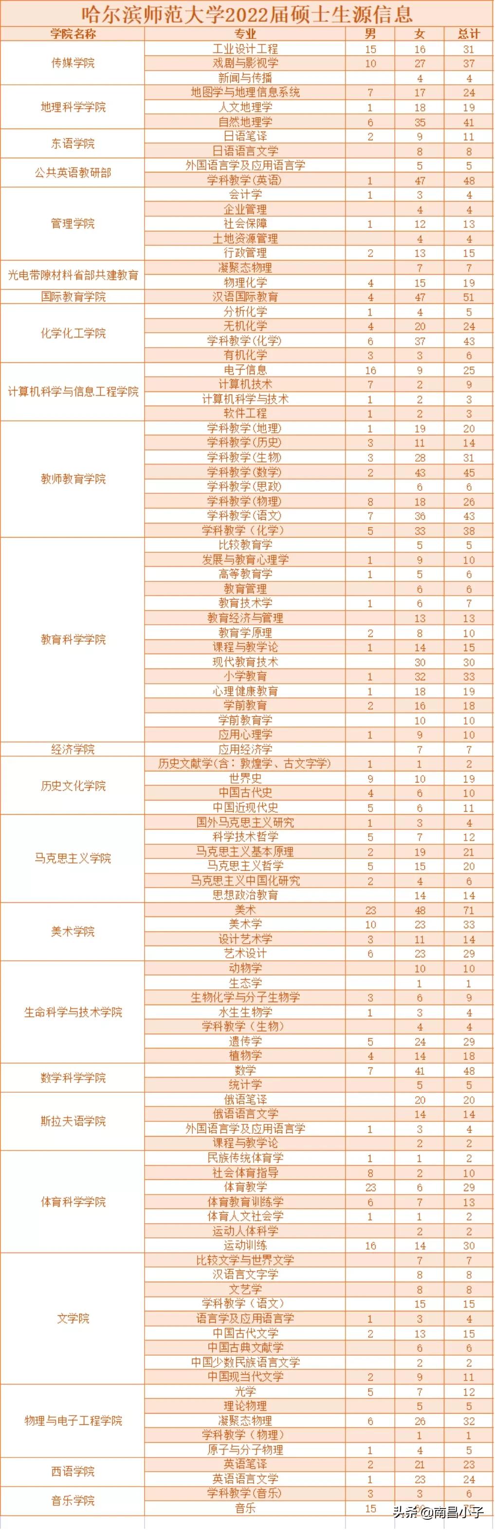 全国各地师范学校,哈尔滨师范大学排行
