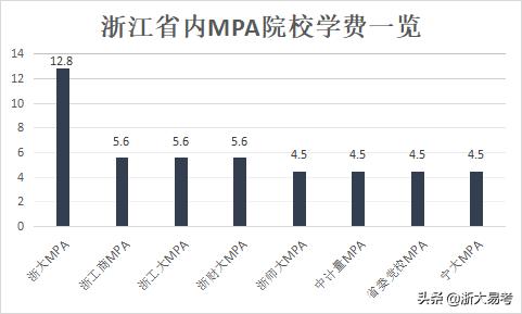浙江mpa非全学费,浙江省mpa招生