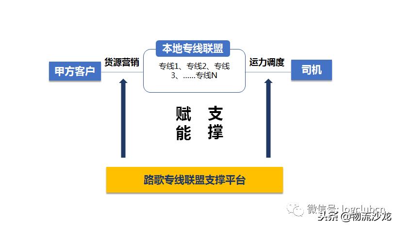 德坤、三志、传化联盟、聚盟、路歌等物流联盟平台,该怎么选择?