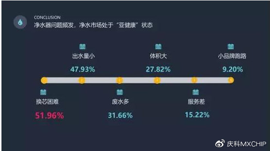防伪、监测、预警、下单，为净水器厂商打造智能化“芯”体验
