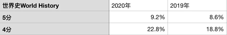 ap成绩5分通过率,ap成绩怎么抵大学学分