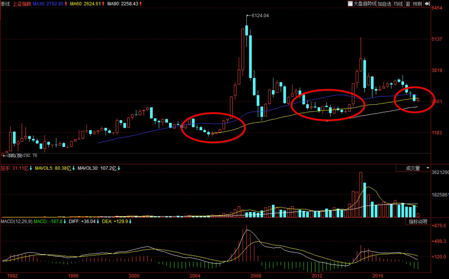 上证指数后市操作方法,判断上证指数未来走势