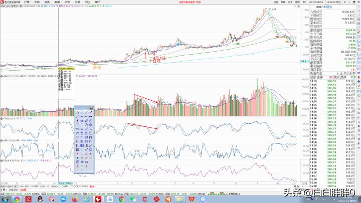 20211105A股分析（资源板块技术面解析）