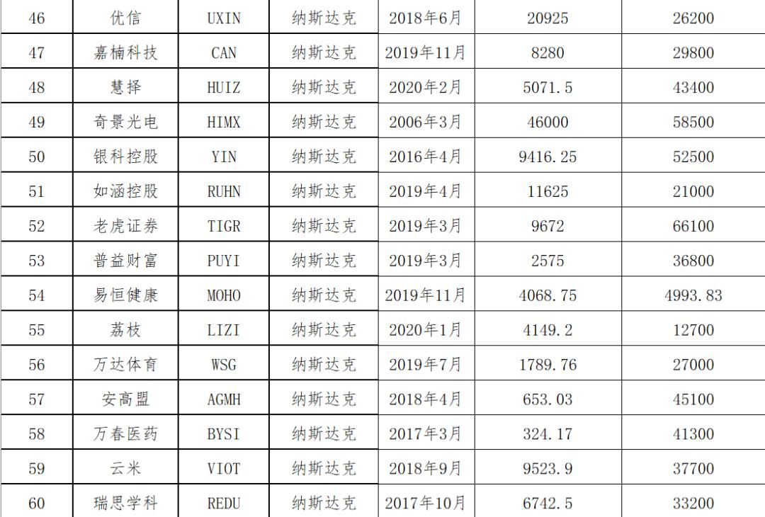 中概股名单2020,中概股最新名单