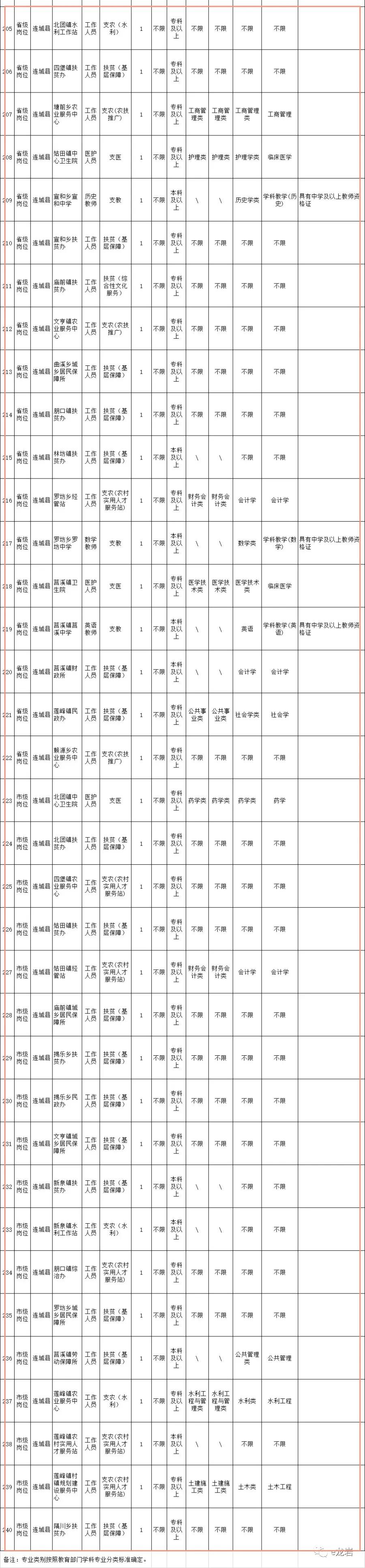 福建连城三支一扶可以转正吗,石门三支一扶招聘