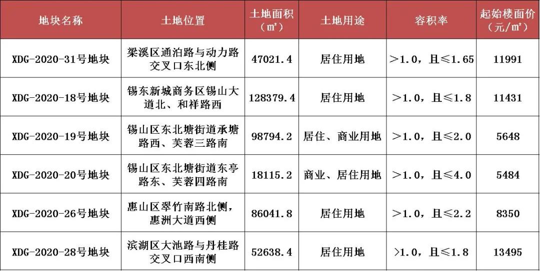 不可思议最新价格,无锡各板块拿地价