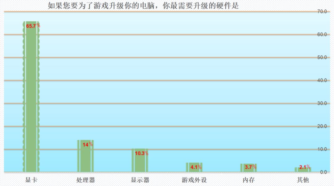75%以上的人都想换显卡！MC调研报告告诉你吃鸡“帧”香