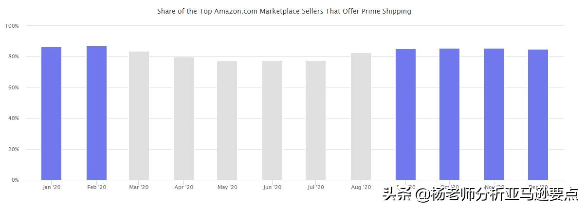 算算账！看看全世界在2020年送了多少钱给亚马逊