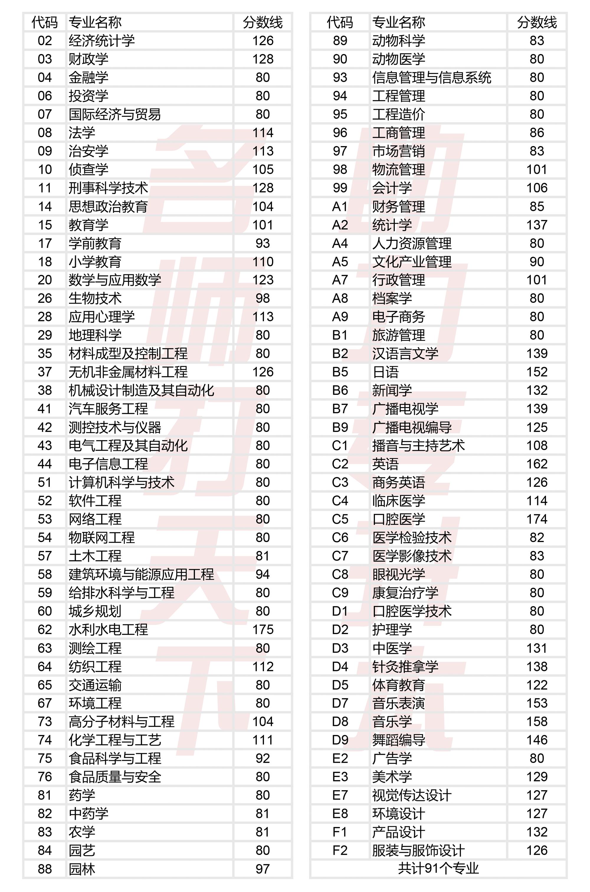 2024专升本河南省食品专业分数线,河南省专升本车辆工程录取分数线