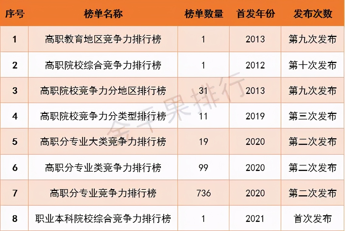 高职院校竞争力排行榜,2022年中国高职院校竞争力排行榜