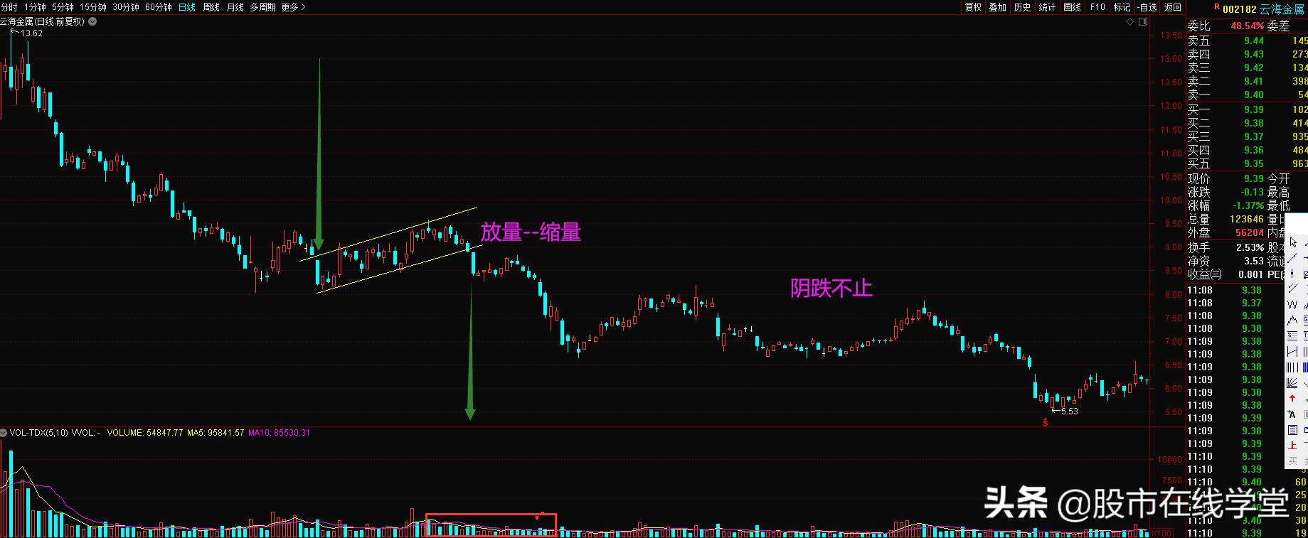 股市形态学：下降旗形，股价下行加速器，顺络电子、云海金属