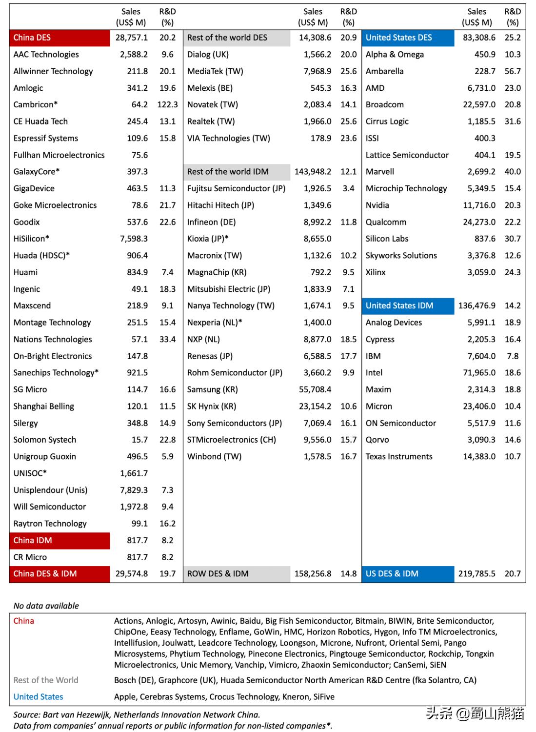 我们和高端半导体的差距在哪里,外媒看中国半导体
