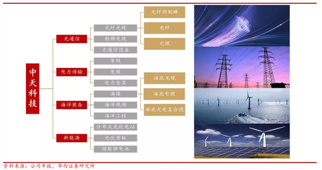 中天科技：风电行情终于炒到了鱼尾?