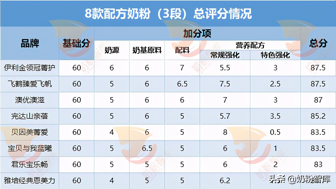 伊利飞鹤君乐宝哪个牌子更好一些,飞鹤和伊利金领冠君乐宝