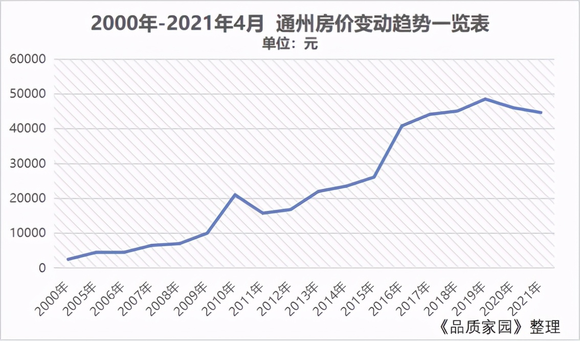 北京通州楼价暴跌吗,通州房价2021年至往后十年分析