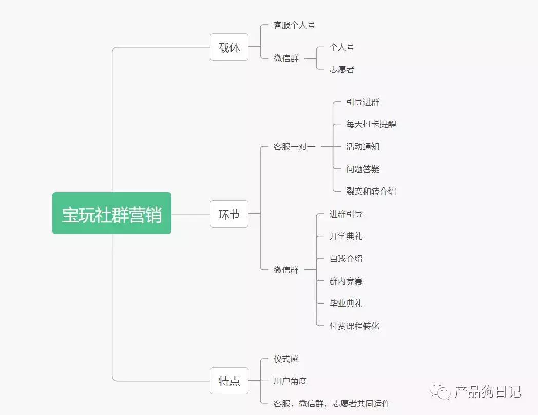 “*底卧**”宝宝玩英语微信群，原来他们这样做社群营销