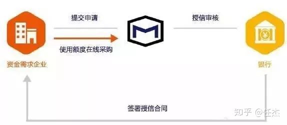 银行供应链金融创新模式,大宗贸易供应链金融模式