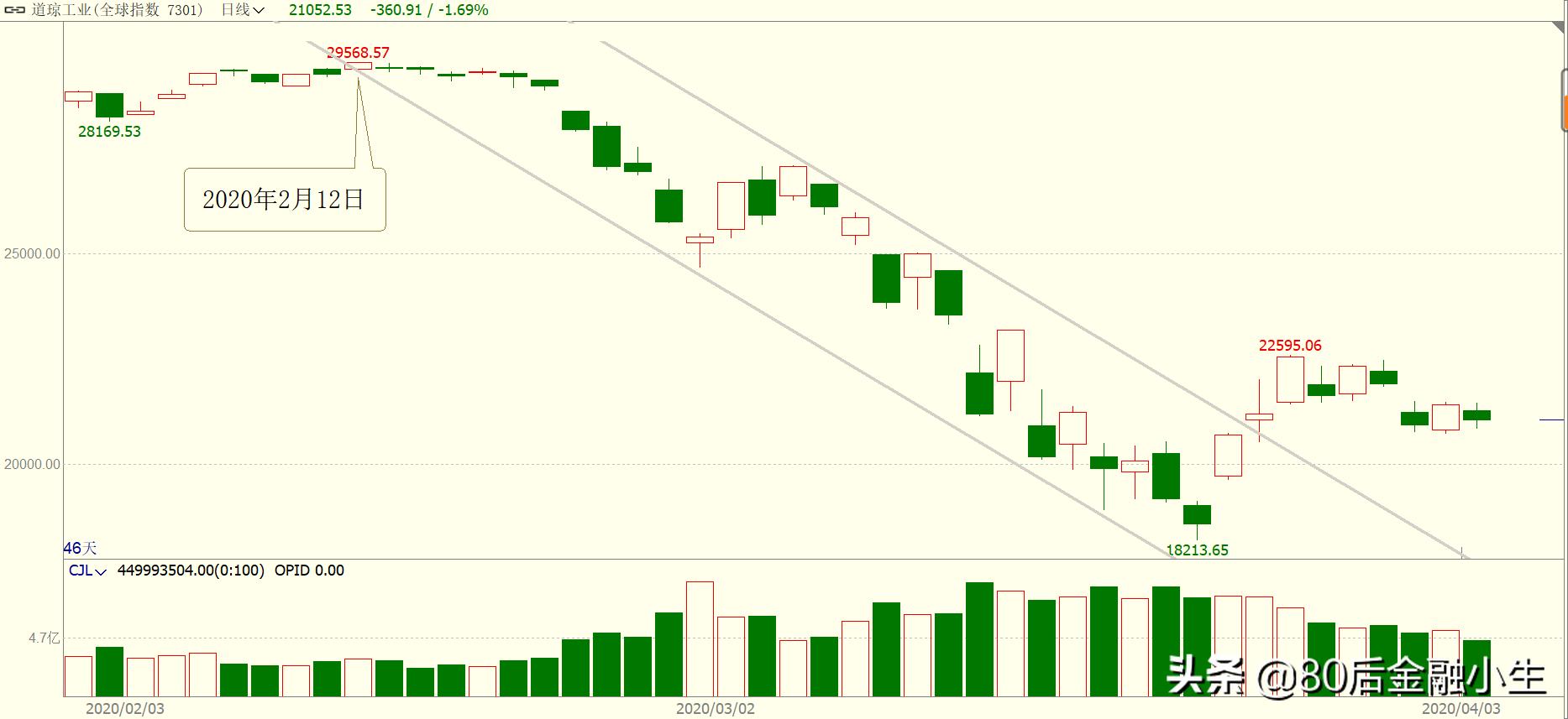 08年金融危机A股从6124点跌至1664点，新冠危机A股将跌向何处？