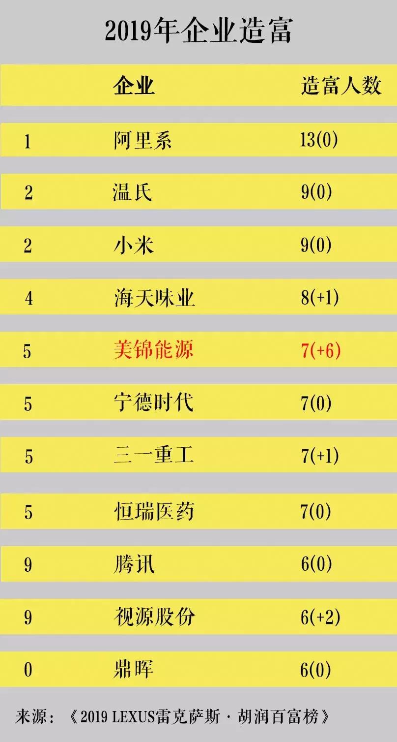 2019胡润百富榜排名第49位,2019年胡润百富榜排名第1148位