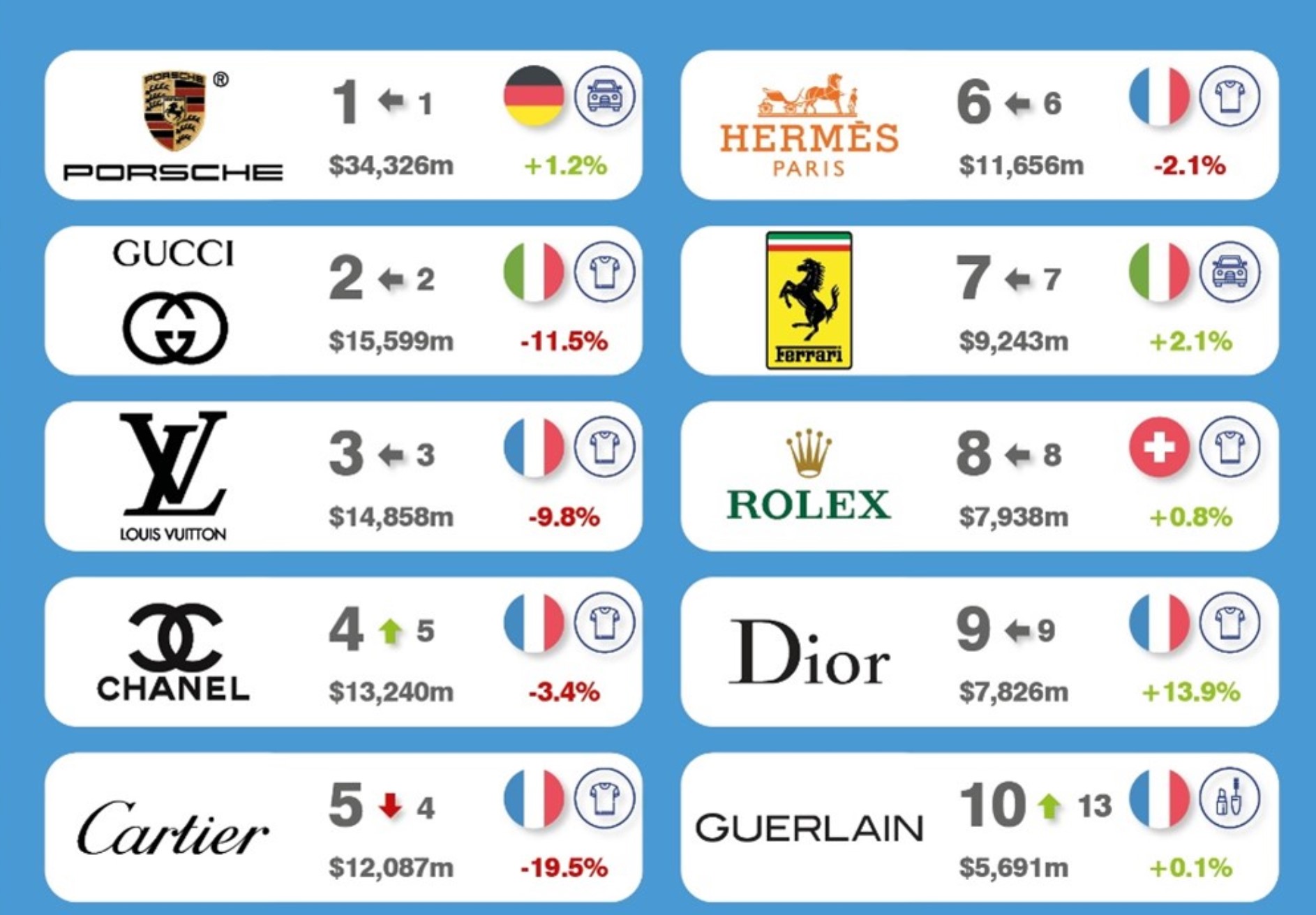 顶级奢侈品牌排行榜前十名2020,全球奢侈品牌100强排行榜和讲解