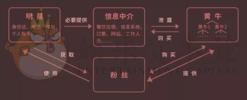 明星隐私倒卖链:只要150元,你能比明星他妈还了解他