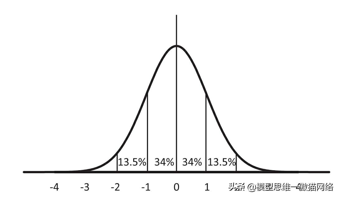 概率分布及重要分布类型思维导图,概率分布模型和正态分布