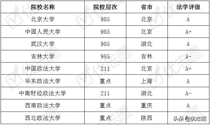 比五院四系低一些的法学高校,法学五院四系是哪几所大学