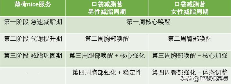 几百块钱减肥训练营,一千多元的减肥训练营靠谱不