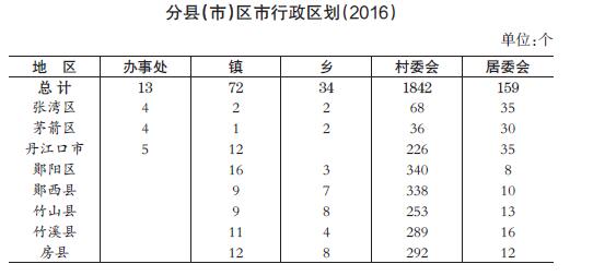 十堰市行政区划地图,十堰市行政区划和人口