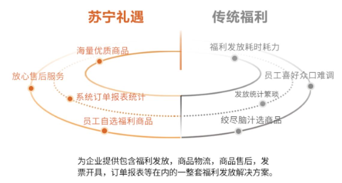 又到中秋福利采购季,苏宁礼遇如何为企业减轻压力?