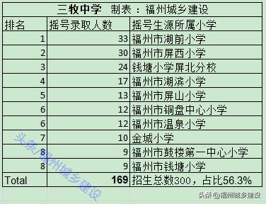 福州正规的私立初中学校排名,福州私立中学学校排名一览表