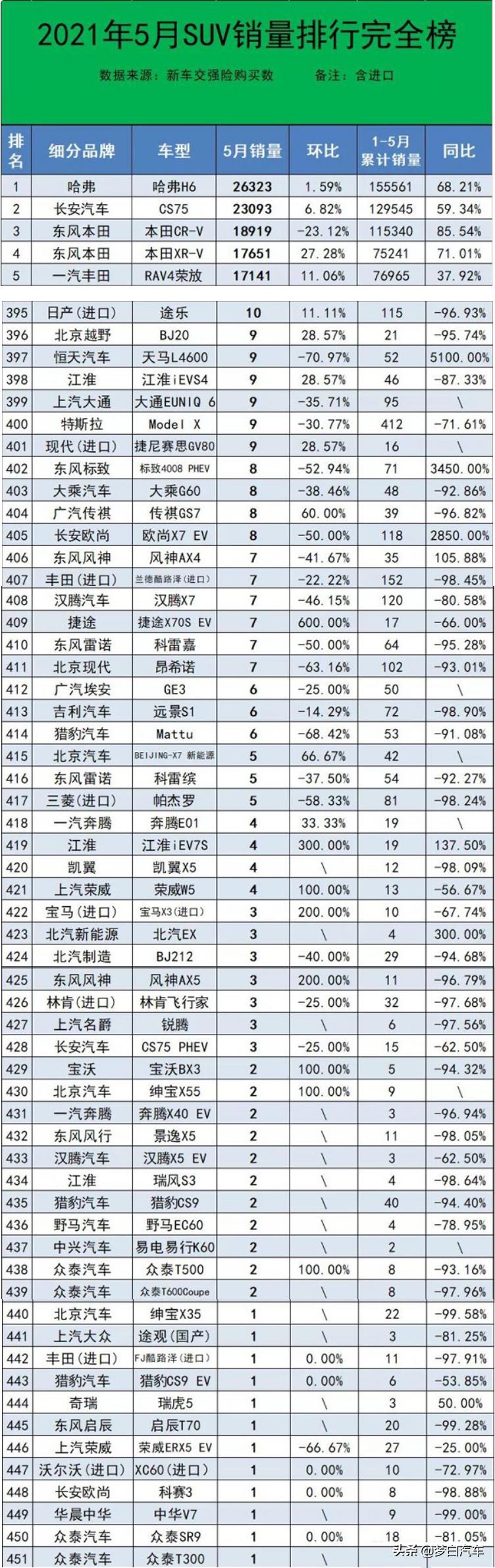 5月份销量不足10台的SUV车型,居然有56款之多,国产车再次霸榜