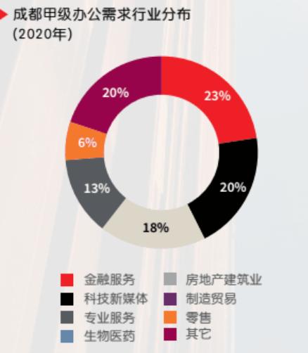 成都南写字楼商圈,成都金融城写字楼